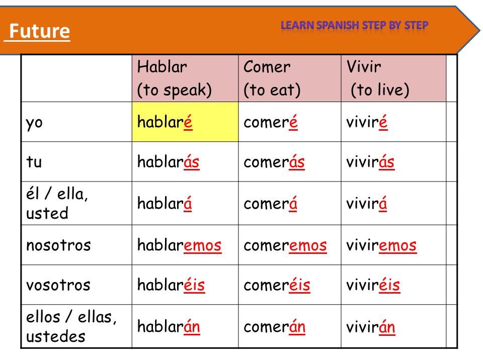 Future Tense Spanish Verbs